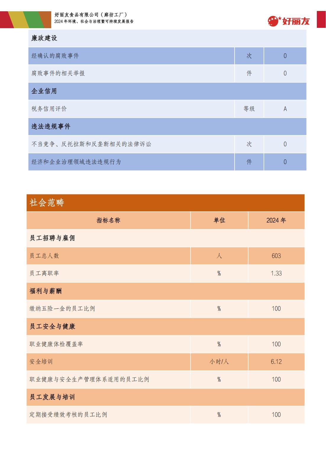 20250910-廊坊工厂-2024年情形、社会与治理暨可持续生长报告_38.jpg